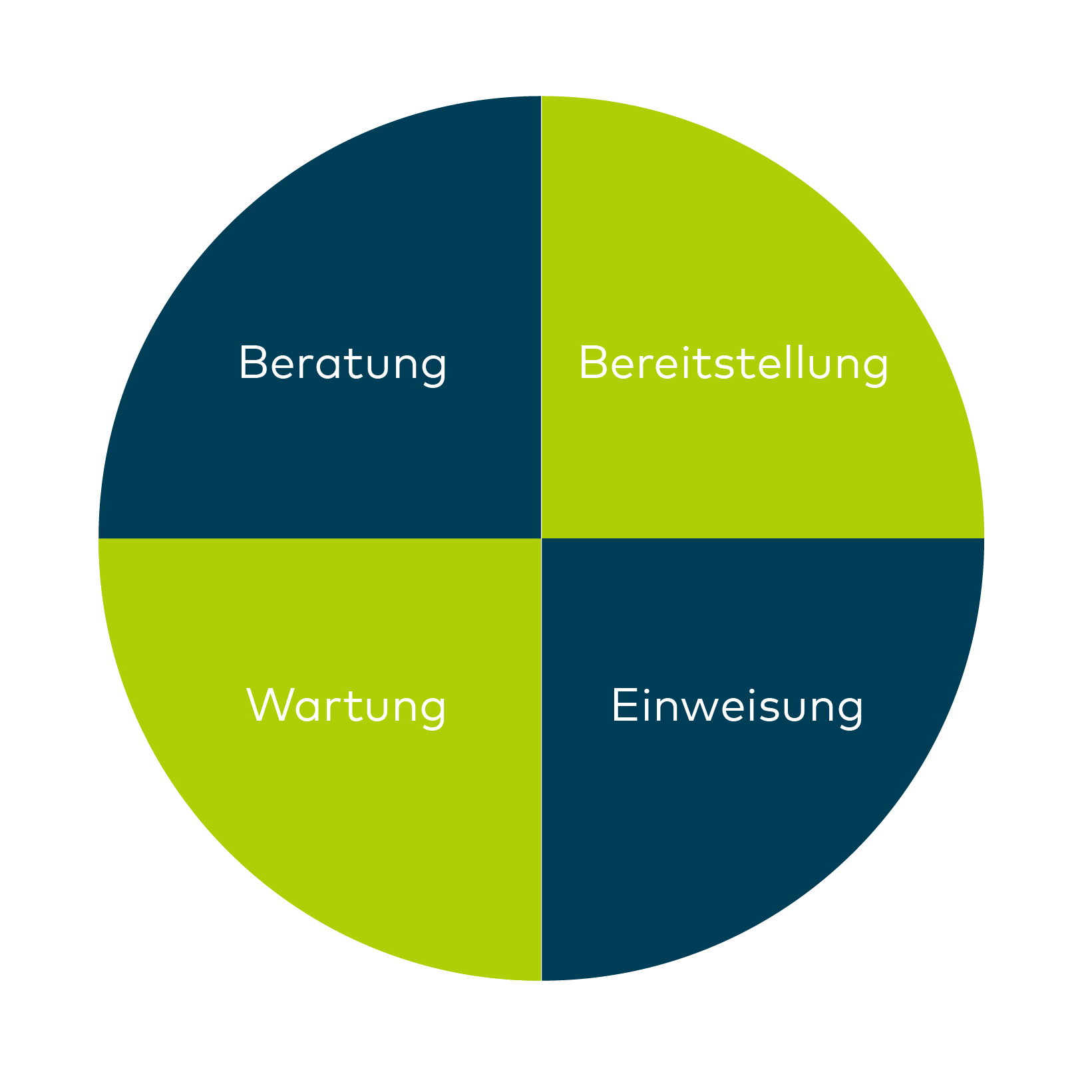 Grafische Darstellung der verschiedenen Services von BartelsRieger