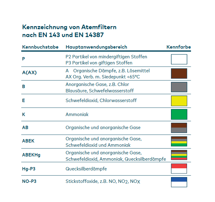 BartelsRieger Kombinationsfilter BR A2B2E2K2HgP3 (Schutzklasse A2B2E2K2HgP3)